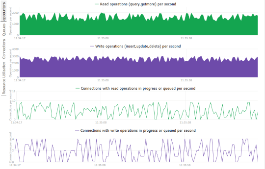 Performance Monitor - Read and Write operations charts