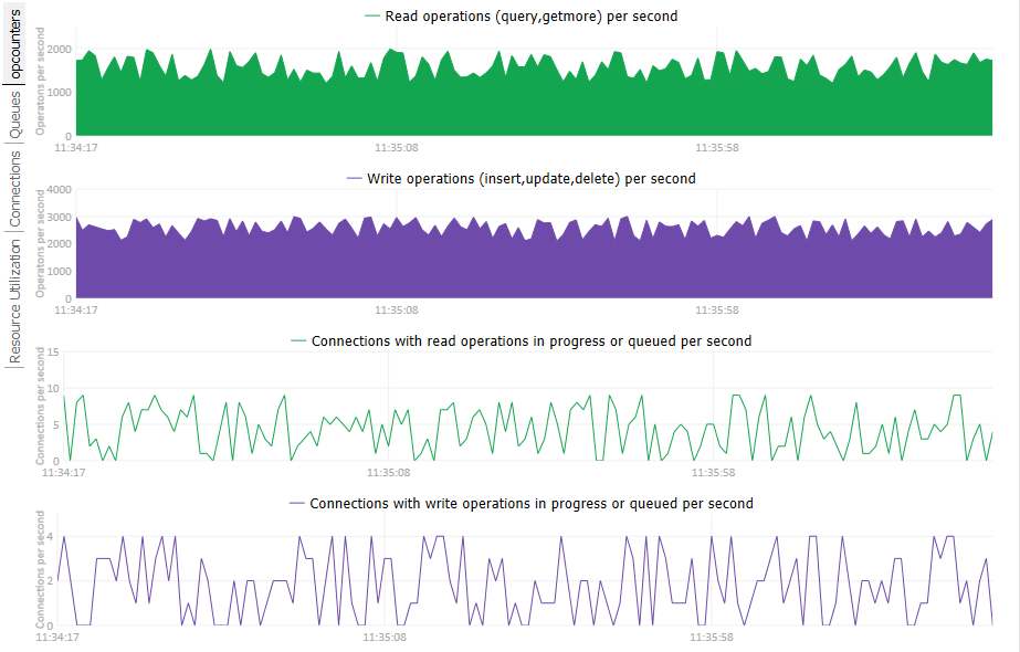 Performance monitor tool